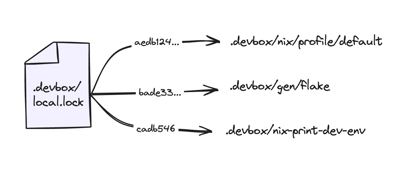 Devbox's local.lock file stores the hashes for each cached component of your Devbox shellenv