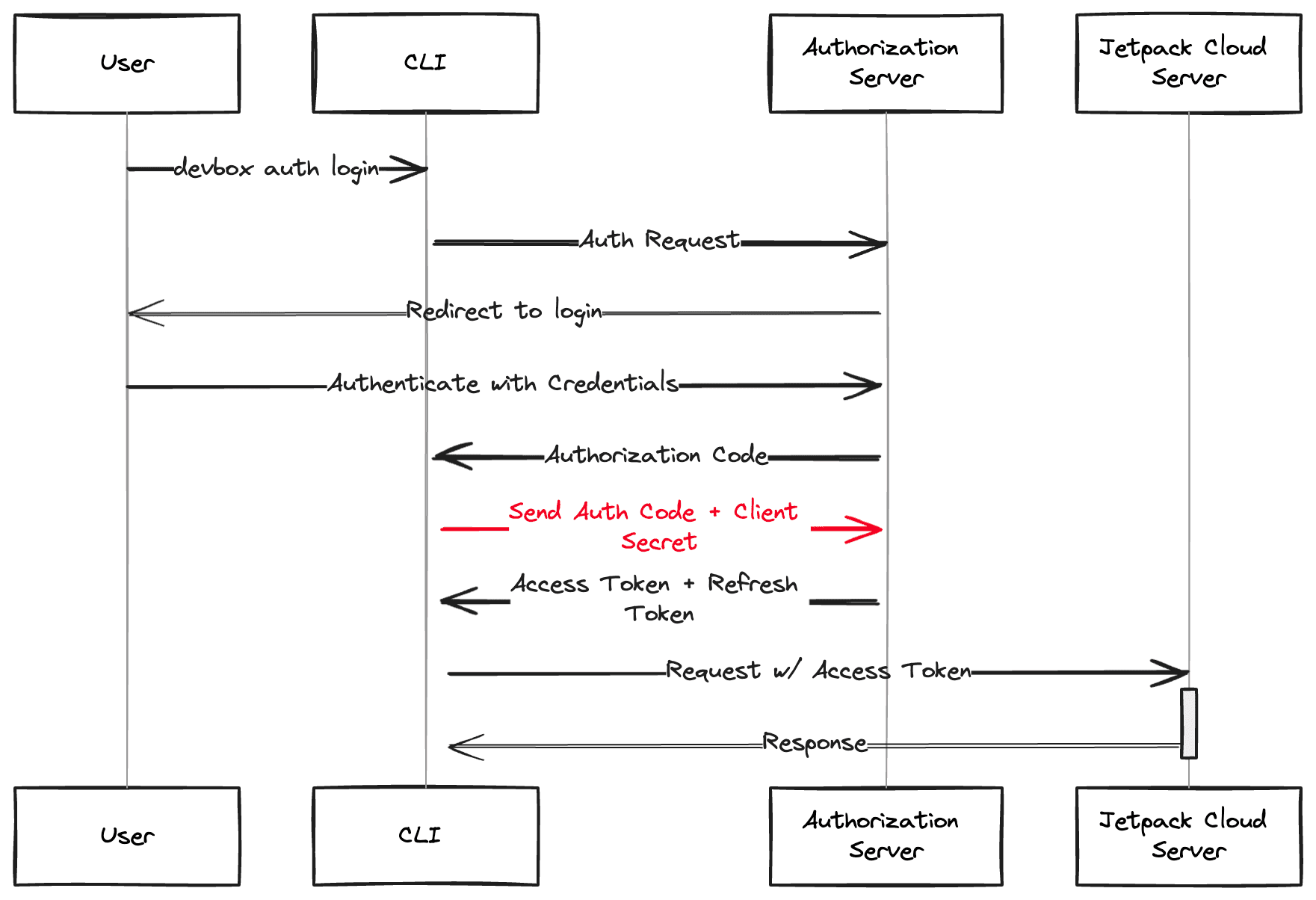 The standard Authorization Code OAuth Flow. Note that this flow requires the CLI to provide a hardcoded Client Secret to identify itself, which introduces some security risks.