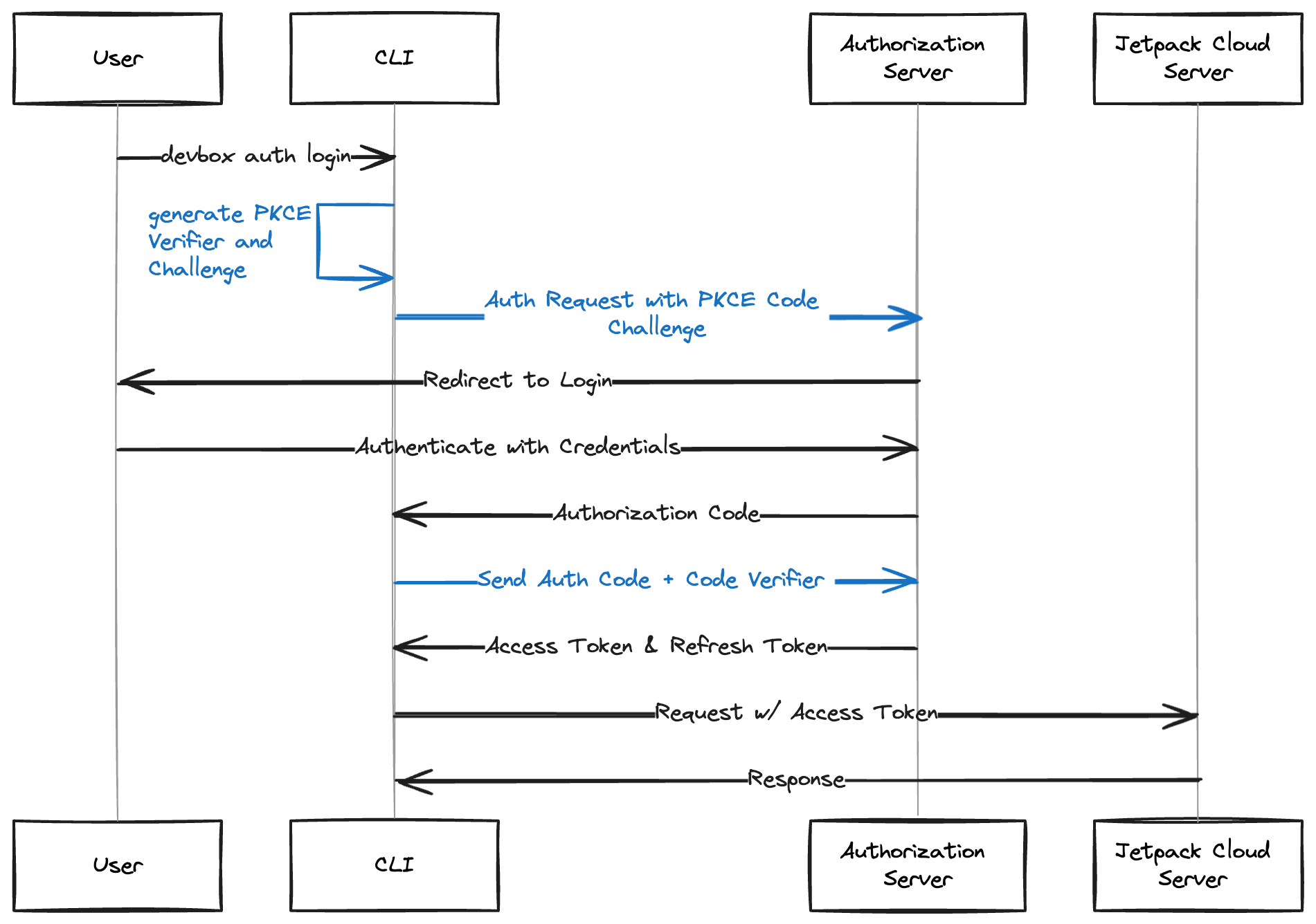 Authorization Code with PKCE introduces a PKCE Verifier and Challenge that the Server can use to prevent CSRF and other attacks. The Verifier and Challenge let the server confirm that both requests come from the same source.