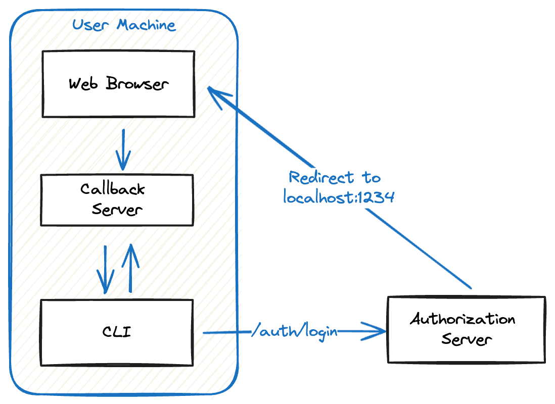 Our CLI starts the authentication session, and then spins up a local callback server on the user's machine. The Authorization server can then redirect to the browser to our server on localhost to transmit the authentication and access tokens